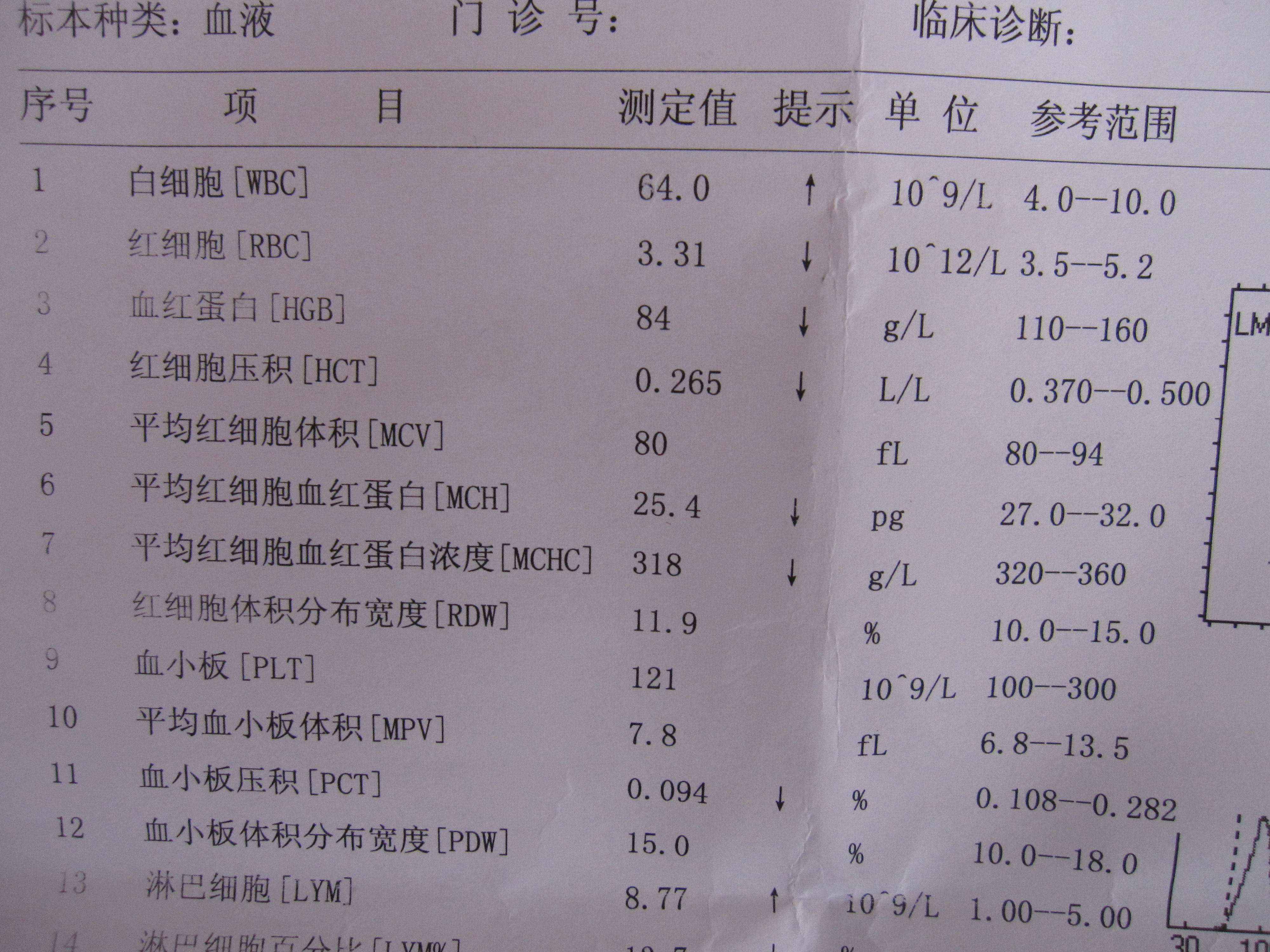 白细胞3天从1千多升到6万4千怎么回事该怎么办求助