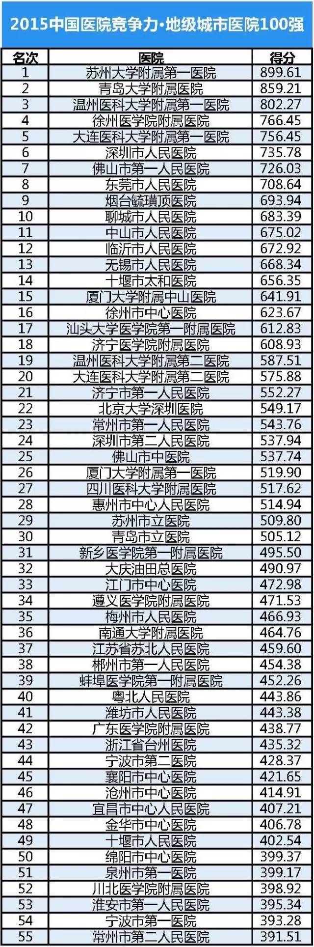 2015地级城市医院100强1.jpg