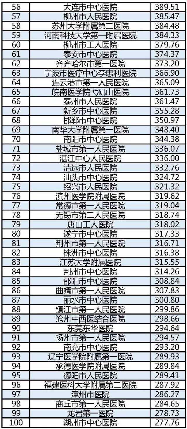 2015地级城市医院100强2.jpg