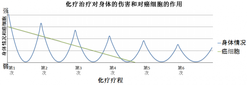 癌症治疗概述