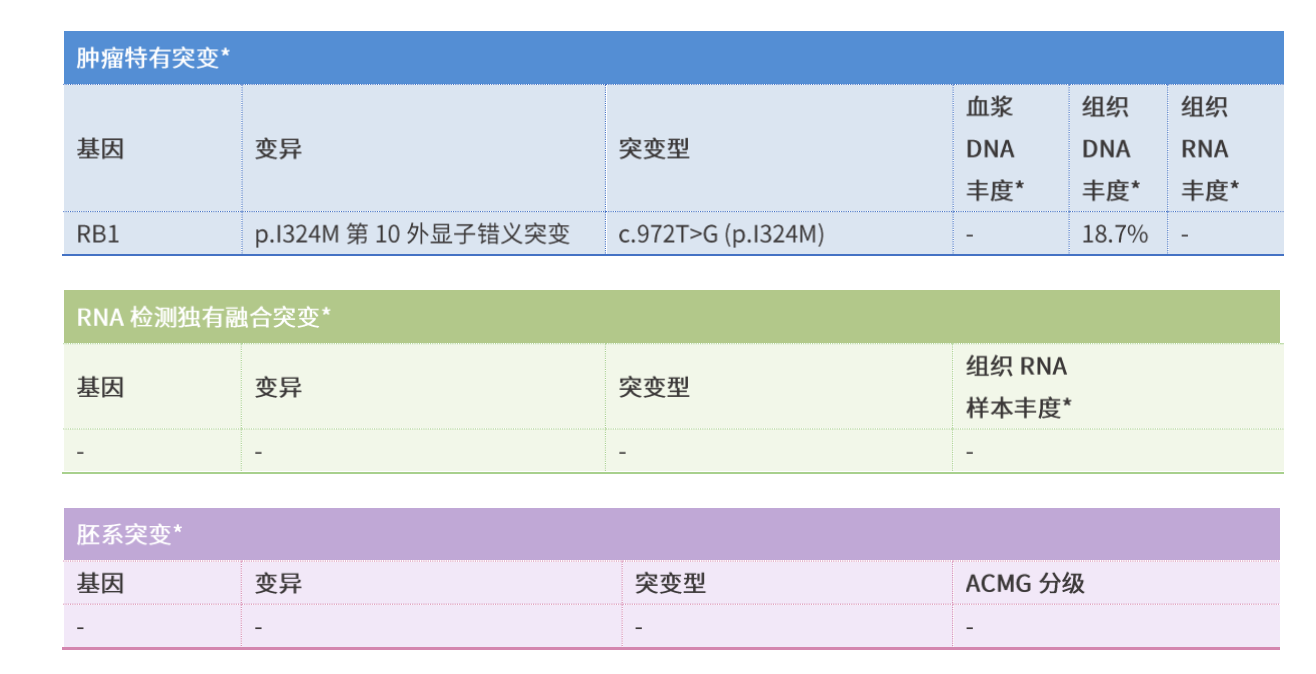 瀰漫大b基因檢測顯示一個rb1基因突變請問預後怎麼樣