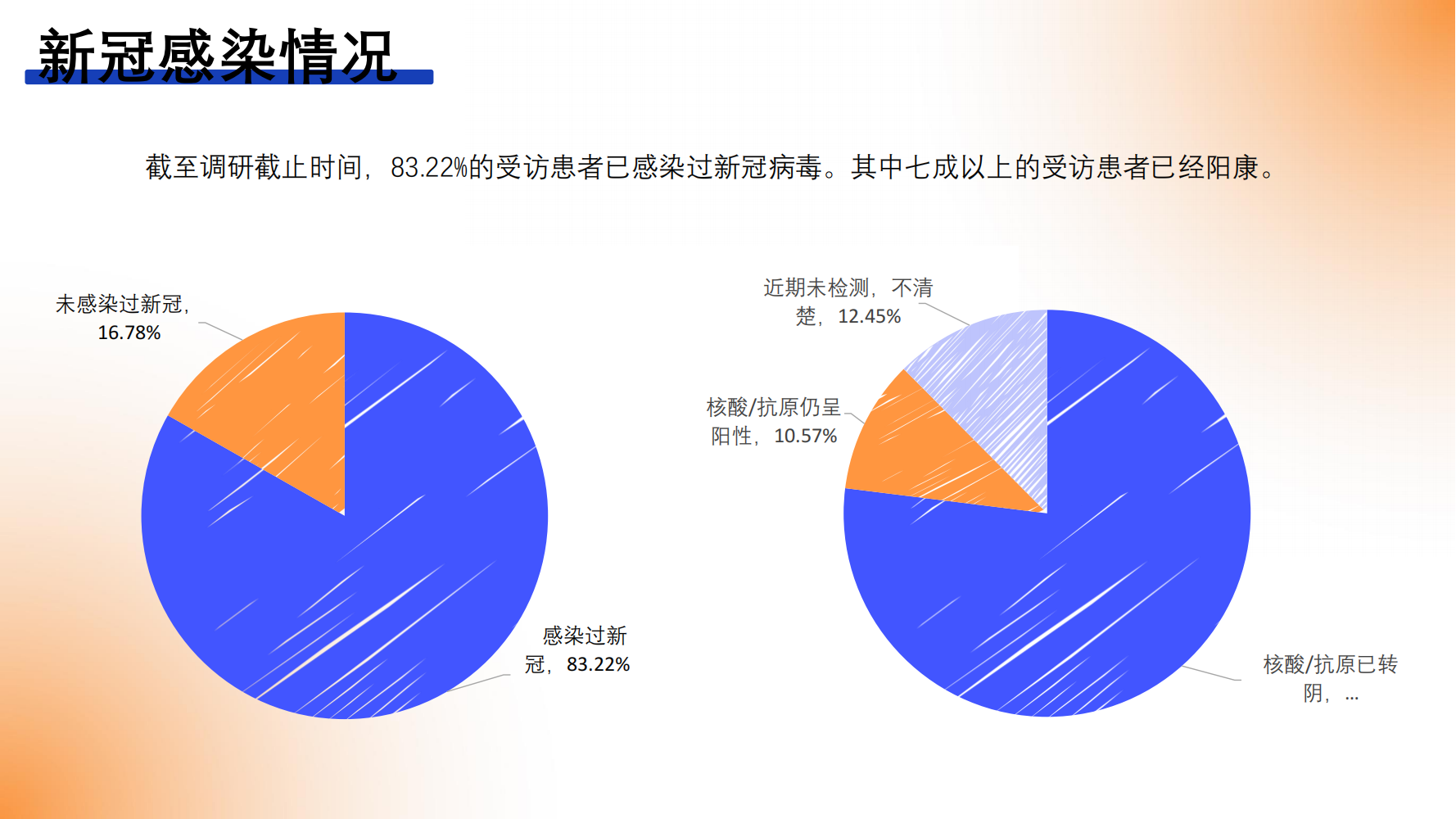 新冠病毒感染对淋巴瘤患者的影响调研报告_20230531_10.png