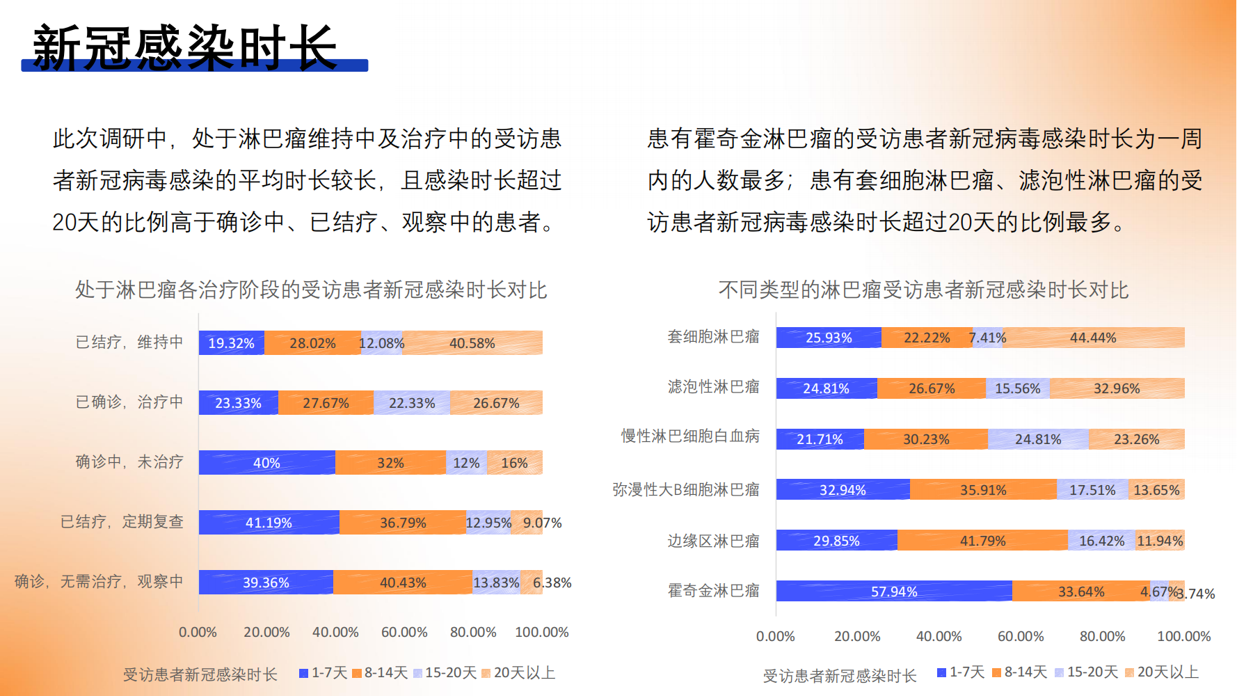 新冠病毒感染对淋巴瘤患者的影响调研报告_20230531_14.png